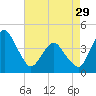 south Upshur Neck tide chart for Monday, April 29, 2024