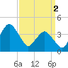south Upshur Neck tide chart for Tuesday, April 2, 2024