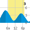 south Upshur Neck tide chart for Wednesday, April 3, 2024