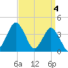 south Upshur Neck tide chart for Thursday, April 4, 2024