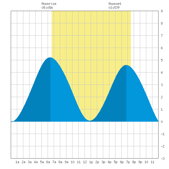 south Upshur Neck tide chart for Friday, April 5, 2024