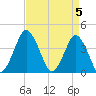 south Upshur Neck tide chart for Friday, April 5, 2024