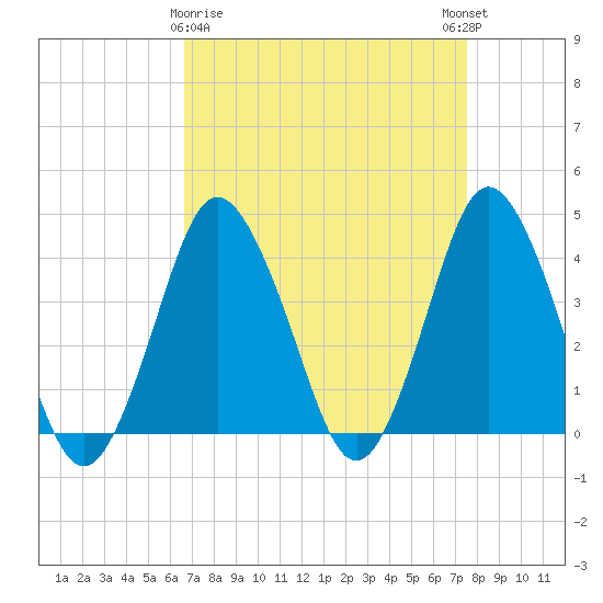 south Upshur Neck tide chart for Sunday, April 7, 2024