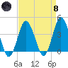south Upshur Neck tide chart for Monday, April 8, 2024