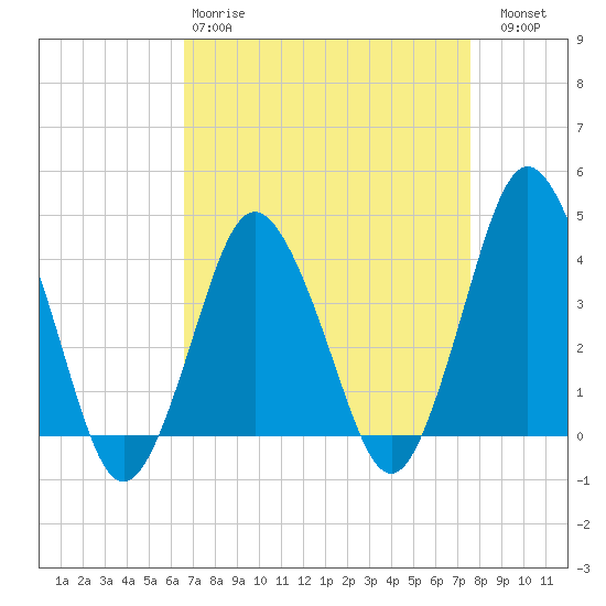 south Upshur Neck tide chart for Tuesday, April 9, 2024