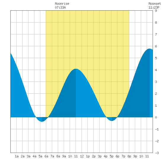 south Upshur Neck tide chart for Friday, May 10, 2024