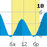 south Upshur Neck tide chart for Friday, May 10, 2024