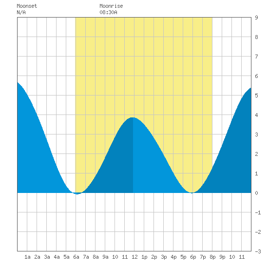 south Upshur Neck tide chart for Saturday, May 11, 2024