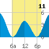 south Upshur Neck tide chart for Saturday, May 11, 2024