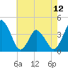 south Upshur Neck tide chart for Sunday, May 12, 2024