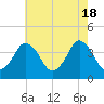 south Upshur Neck tide chart for Saturday, May 18, 2024