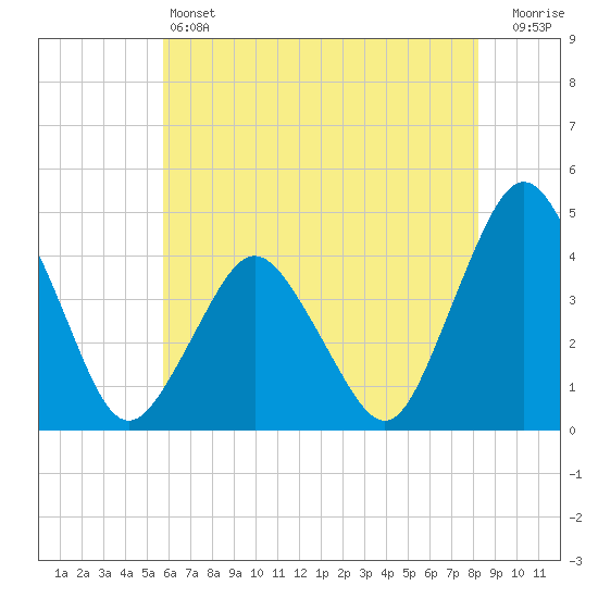 south Upshur Neck tide chart for Friday, May 24, 2024