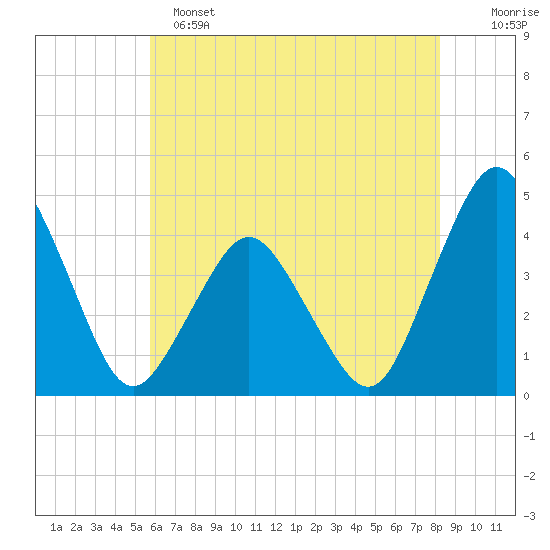 south Upshur Neck tide chart for Saturday, May 25, 2024