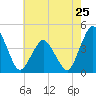 south Upshur Neck tide chart for Saturday, May 25, 2024