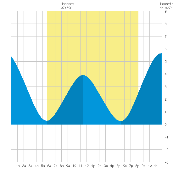 south Upshur Neck tide chart for Sunday, May 26, 2024
