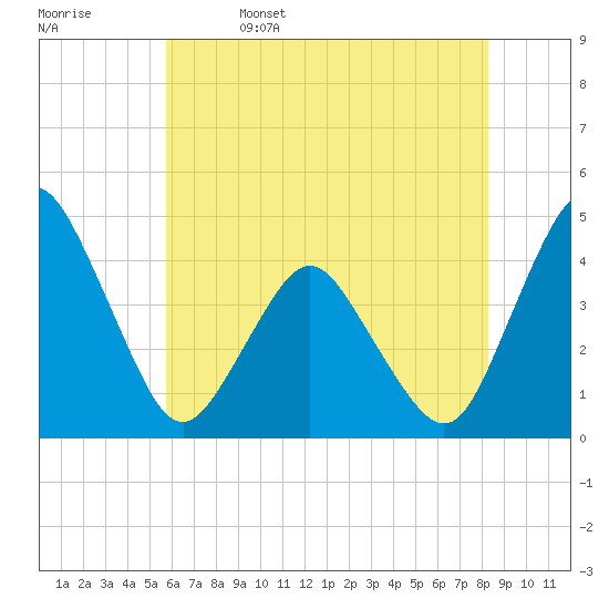south Upshur Neck tide chart for Monday, May 27, 2024