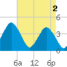 south Upshur Neck tide chart for Thursday, May 2, 2024