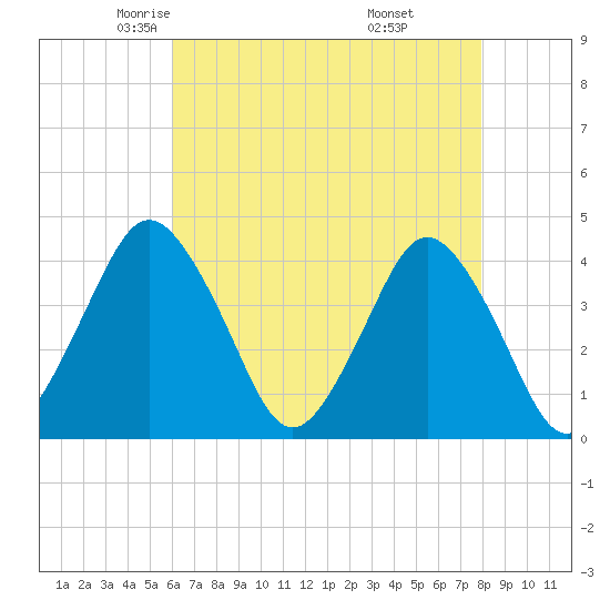 south Upshur Neck tide chart for Friday, May 3, 2024