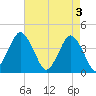 south Upshur Neck tide chart for Friday, May 3, 2024