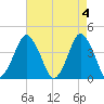 south Upshur Neck tide chart for Saturday, May 4, 2024