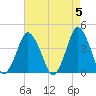 south Upshur Neck tide chart for Sunday, May 5, 2024