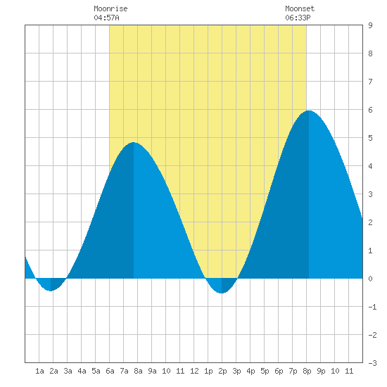south Upshur Neck tide chart for Monday, May 6, 2024