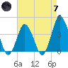 south Upshur Neck tide chart for Tuesday, May 7, 2024