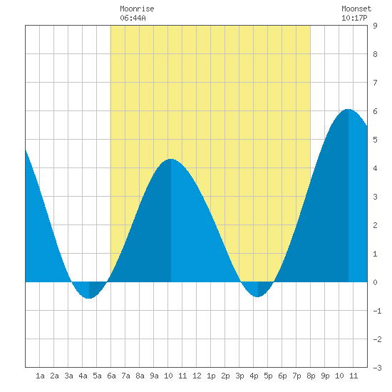 south Upshur Neck tide chart for Thursday, May 9, 2024