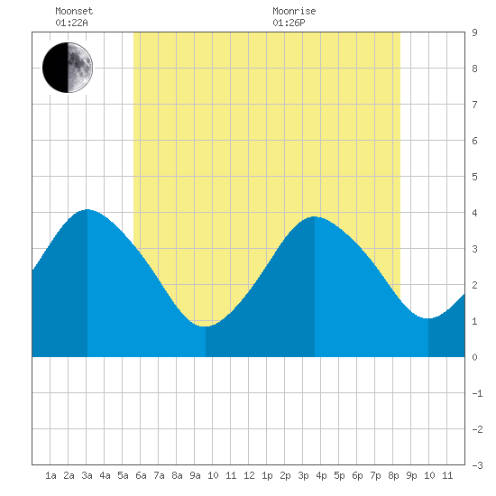south Upshur Neck tide chart for Friday, June 14, 2024