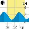 south Upshur Neck tide chart for Friday, June 14, 2024