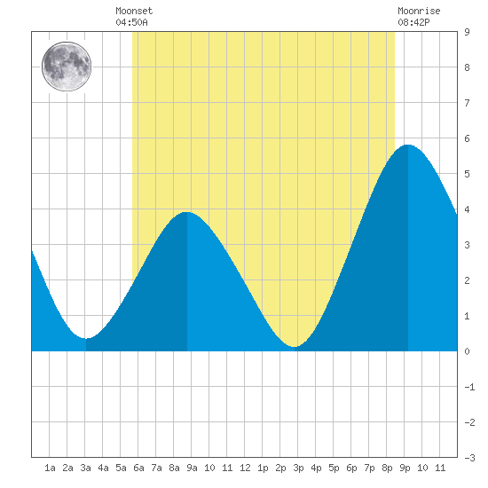south Upshur Neck tide chart for Friday, June 21, 2024