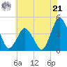 south Upshur Neck tide chart for Friday, June 21, 2024