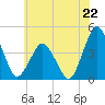 south Upshur Neck tide chart for Saturday, June 22, 2024