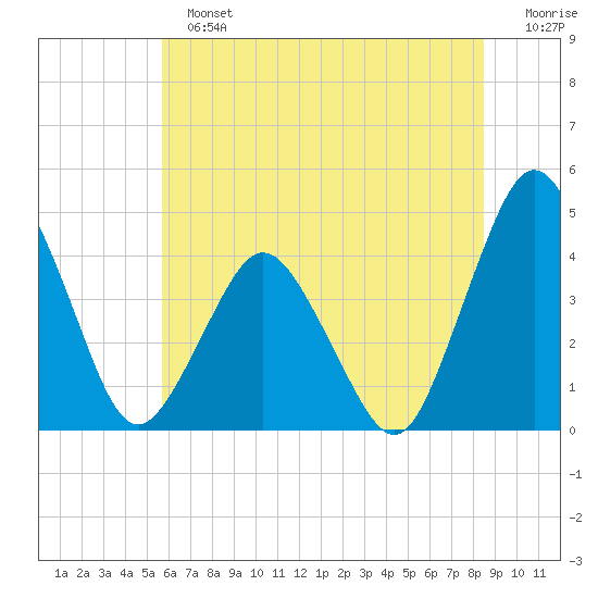 south Upshur Neck tide chart for Sunday, June 23, 2024