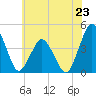 south Upshur Neck tide chart for Sunday, June 23, 2024
