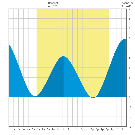 south Upshur Neck tide chart for Monday, June 24, 2024