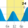 south Upshur Neck tide chart for Monday, June 24, 2024