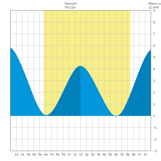 south Upshur Neck tide chart for Tuesday, June 25, 2024