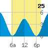 south Upshur Neck tide chart for Tuesday, June 25, 2024