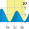 south Upshur Neck tide chart for Thursday, June 27, 2024