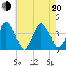 south Upshur Neck tide chart for Friday, June 28, 2024