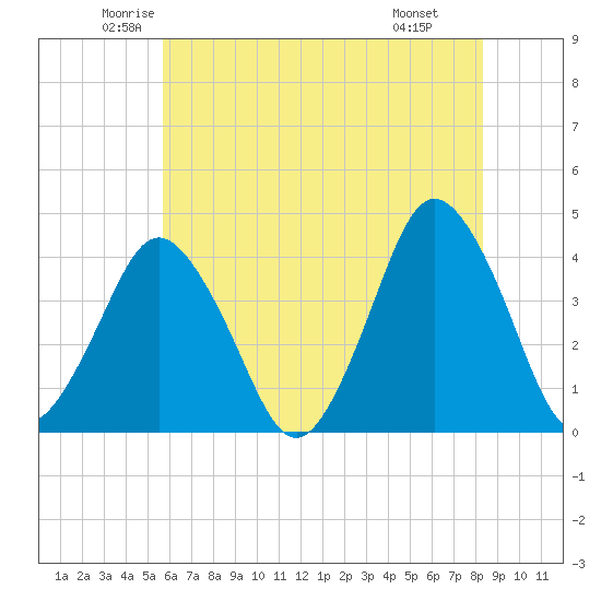 south Upshur Neck tide chart for Sunday, June 2, 2024