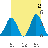 south Upshur Neck tide chart for Sunday, June 2, 2024