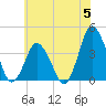 south Upshur Neck tide chart for Wednesday, June 5, 2024