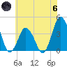 south Upshur Neck tide chart for Thursday, June 6, 2024