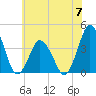 south Upshur Neck tide chart for Friday, June 7, 2024