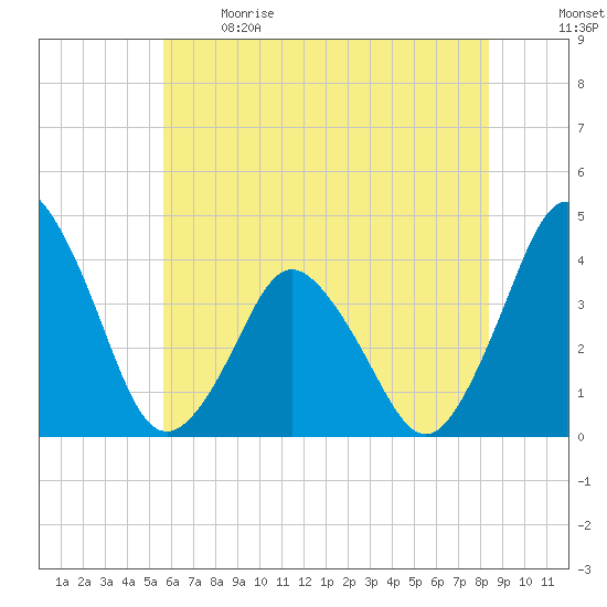 south Upshur Neck tide chart for Sunday, June 9, 2024