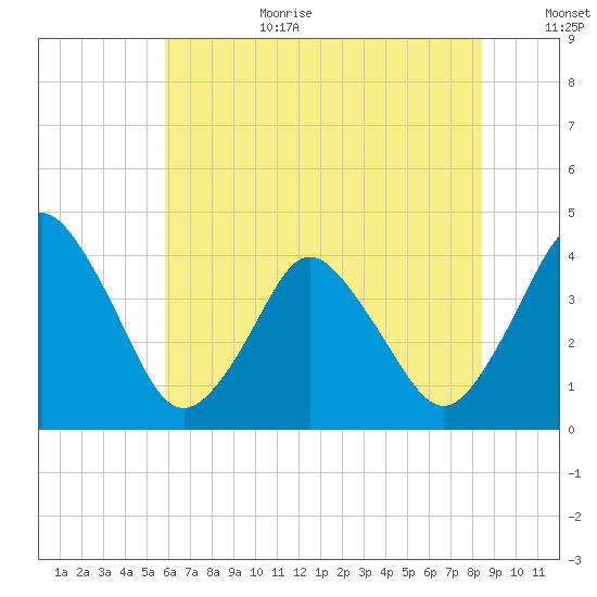 south Upshur Neck tide chart for Wednesday, July 10, 2024