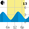 south Upshur Neck tide chart for Saturday, July 13, 2024