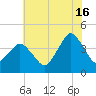 south Upshur Neck tide chart for Tuesday, July 16, 2024